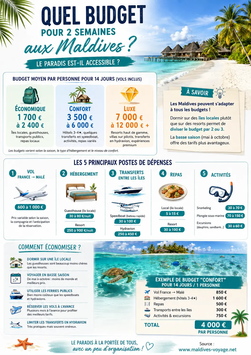 Quel budget pour un voyage aux Maldives de 2 semaines - Infographie